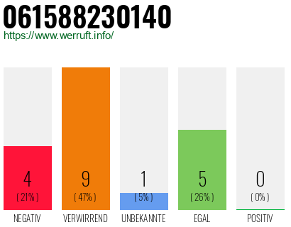 Rufnummer 061588230140 Telefonnummer 061588230140