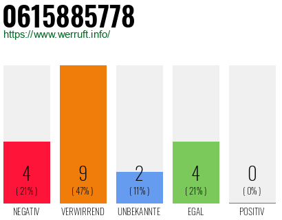Rufnummer 0615885778 Telefonnummer 0615885778