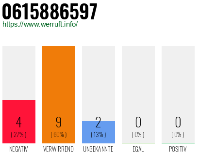 Rufnummer 0615886597 Telefonnummer 0615886597