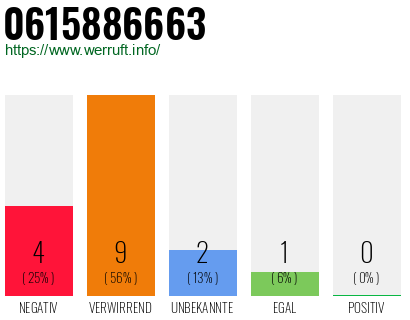 Rufnummer 0615886663 Telefonnummer 0615886663