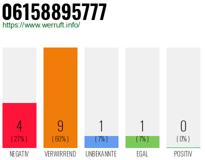 Rufnummer 06158895777 Telefonnummer 06158895777