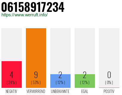 Rufnummer 06158917234 Telefonnummer 06158917234