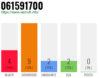 Rufnummer 061591700 Telefonnummer 061591700