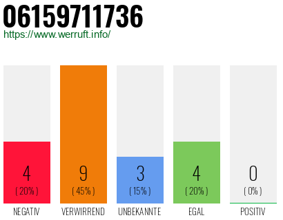 Rufnummer 06159711736 Telefonnummer 06159711736
