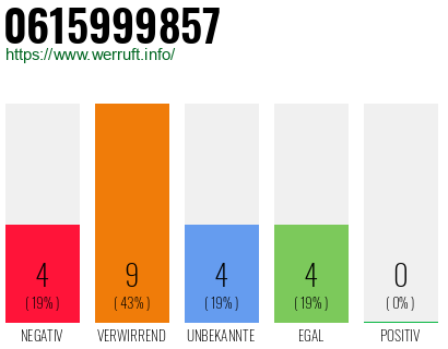 Rufnummer 0615999857 Telefonnummer 0615999857
