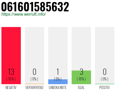 Rufnummer 061601585632 Telefonnummer 061601585632