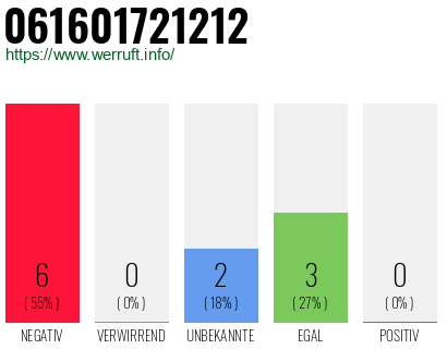 Rufnummer 061601721212 Telefonnummer 061601721212