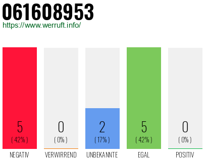 Rufnummer 061608953 Telefonnummer 061608953