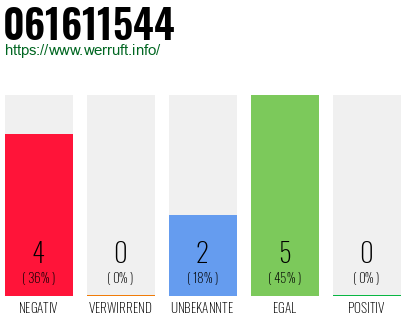 Rufnummer 061611544 Telefonnummer 061611544