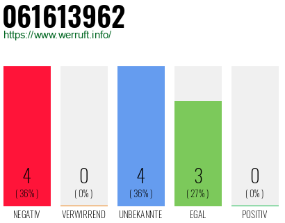 Rufnummer 061613962 Telefonnummer 061613962