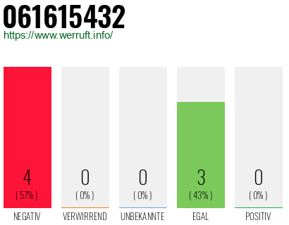 Rufnummer 061615432 Telefonnummer 061615432