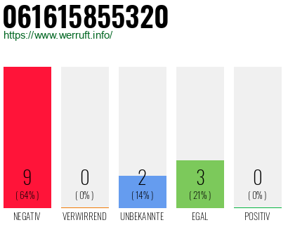 Rufnummer 061615855320 Telefonnummer 061615855320