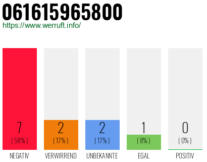 Rufnummer 061615965800 Telefonnummer 061615965800