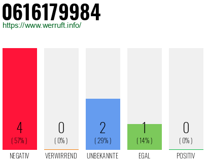 Rufnummer 0616179984 Telefonnummer 0616179984