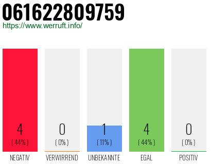 Rufnummer 061622809759 Telefonnummer 061622809759