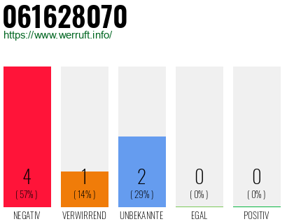 Rufnummer 061628070 Telefonnummer 061628070