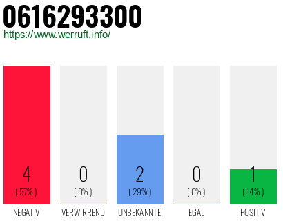 Rufnummer 0616293300 Telefonnummer 0616293300