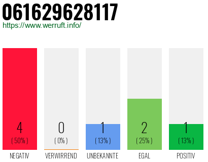 Rufnummer 061629628117 Telefonnummer 061629628117