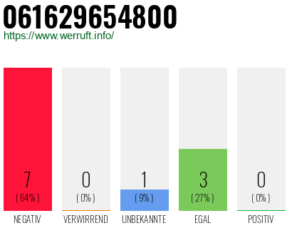Rufnummer 061629654800 Telefonnummer 061629654800