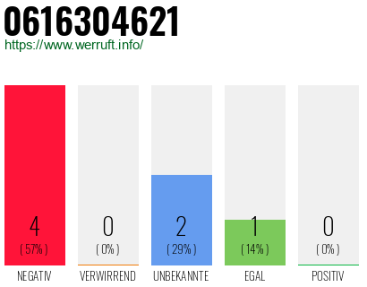 Rufnummer 0616304621 Telefonnummer 0616304621