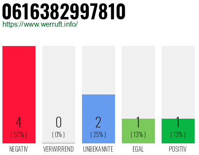 Rufnummer 0616382997810 Telefonnummer 0616382997810