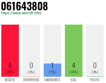 Rufnummer 061643808 Telefonnummer 061643808
