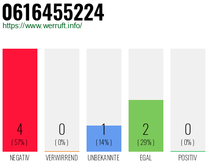 Rufnummer 0616455224 Telefonnummer 0616455224