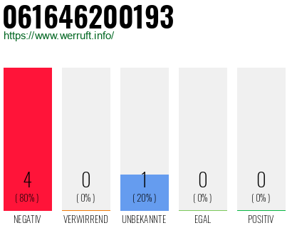 Rufnummer 061646200193 Telefonnummer 061646200193