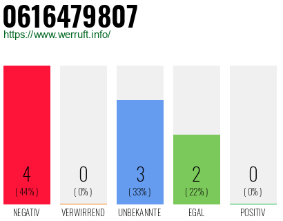 Rufnummer 0616479807 Telefonnummer 0616479807