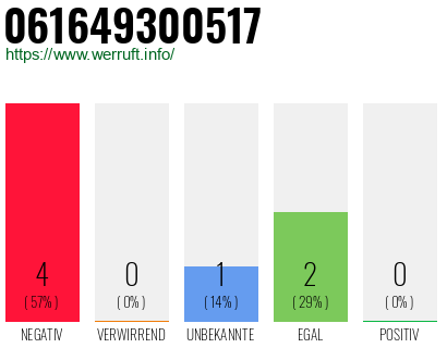 Rufnummer 061649300517 Telefonnummer 061649300517