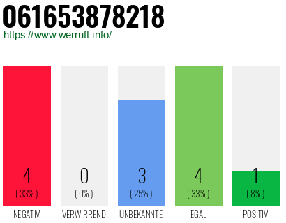 Rufnummer 061653878218 Telefonnummer 061653878218