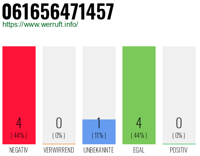 Rufnummer 061656471457 Telefonnummer 061656471457