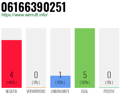 Rufnummer 06166390251 Telefonnummer 06166390251