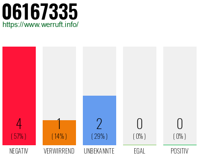 Rufnummer 06167335 Telefonnummer 06167335