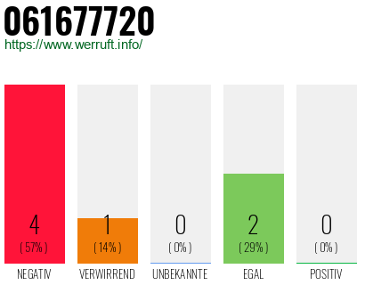 Rufnummer 061677720 Telefonnummer 061677720