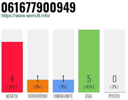 Rufnummer 061677900949 Telefonnummer 061677900949