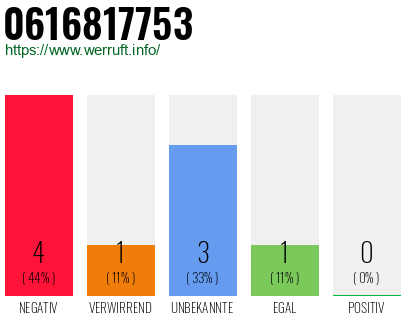 Rufnummer 0616817753 Telefonnummer 0616817753