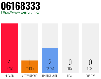 Rufnummer 06168333 Telefonnummer 06168333