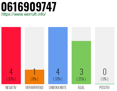 Rufnummer 0616909747 Telefonnummer 0616909747