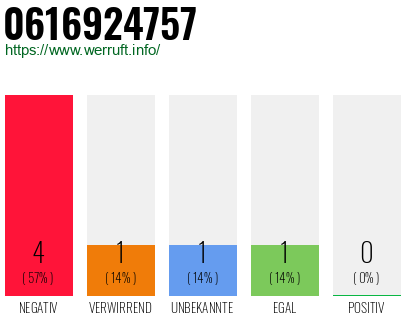 Rufnummer 0616924757 Telefonnummer 0616924757