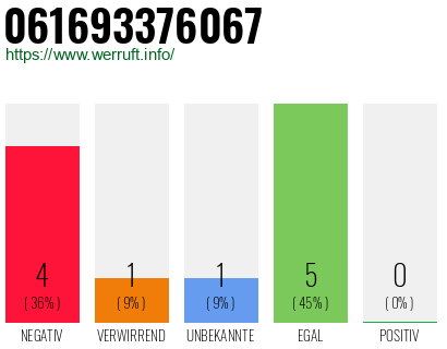 Rufnummer 061693376067 Telefonnummer 061693376067