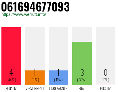 Rufnummer 061694677093 Telefonnummer 061694677093