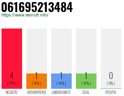 Rufnummer 061695213484 Telefonnummer 061695213484