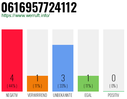 Rufnummer 0616957724112 Telefonnummer 0616957724112