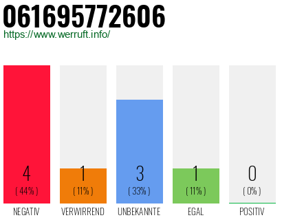 Rufnummer 061695772606 Telefonnummer 061695772606