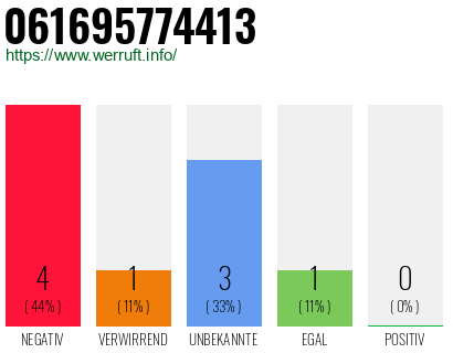 Rufnummer 061695774413 Telefonnummer 061695774413