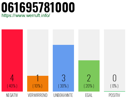 Rufnummer 061695781000 Telefonnummer 061695781000