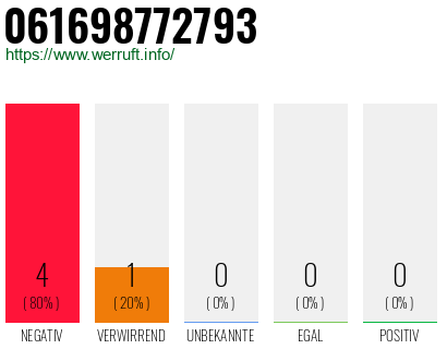 Rufnummer 061698772793 Telefonnummer 061698772793