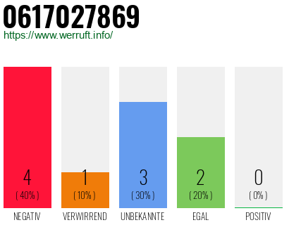 Rufnummer 0617027869 Telefonnummer 0617027869