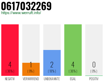 Rufnummer 0617032269 Telefonnummer 0617032269